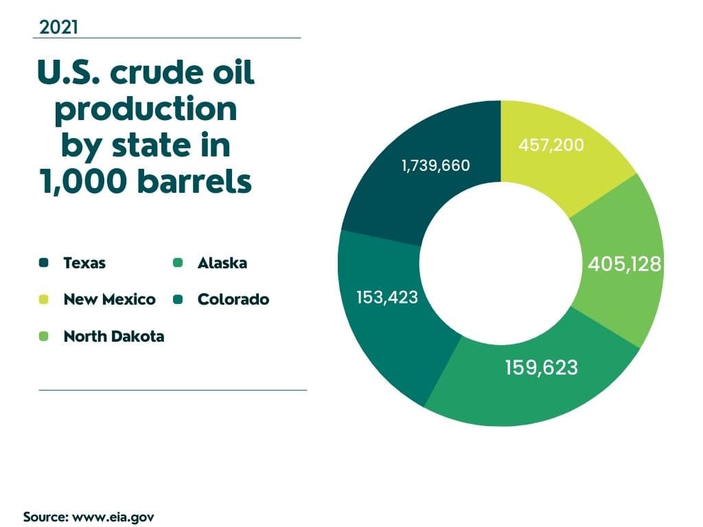 Fact Check: The United States is the largest producer of oil and natural gas.