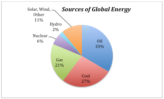 Fact Check: Fossil fuels account for approximately 80% of global energy needs.