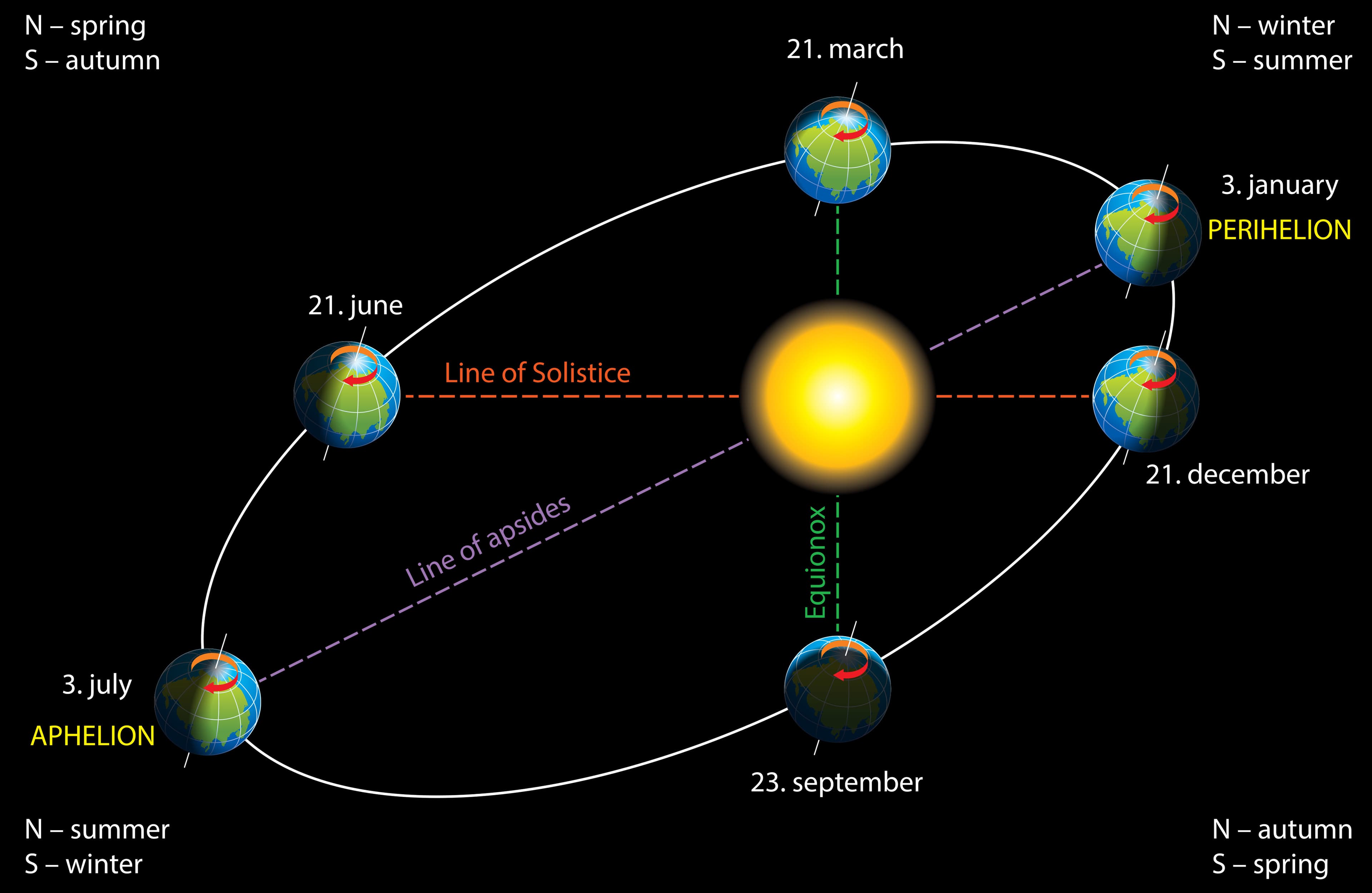 Fact Check: The Earth orbits the Sun at an average distance of 93 million miles.