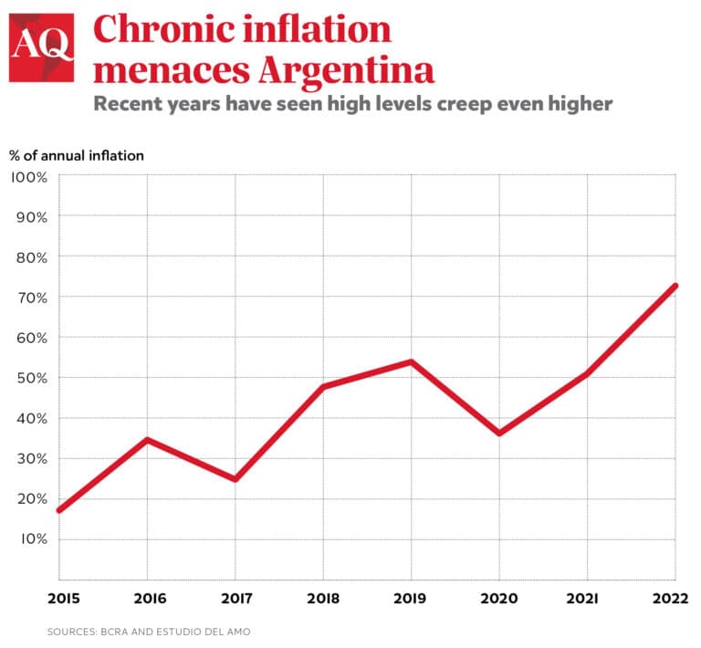 Fact Check: Argentina's inflation rate approached 200% in 2023.