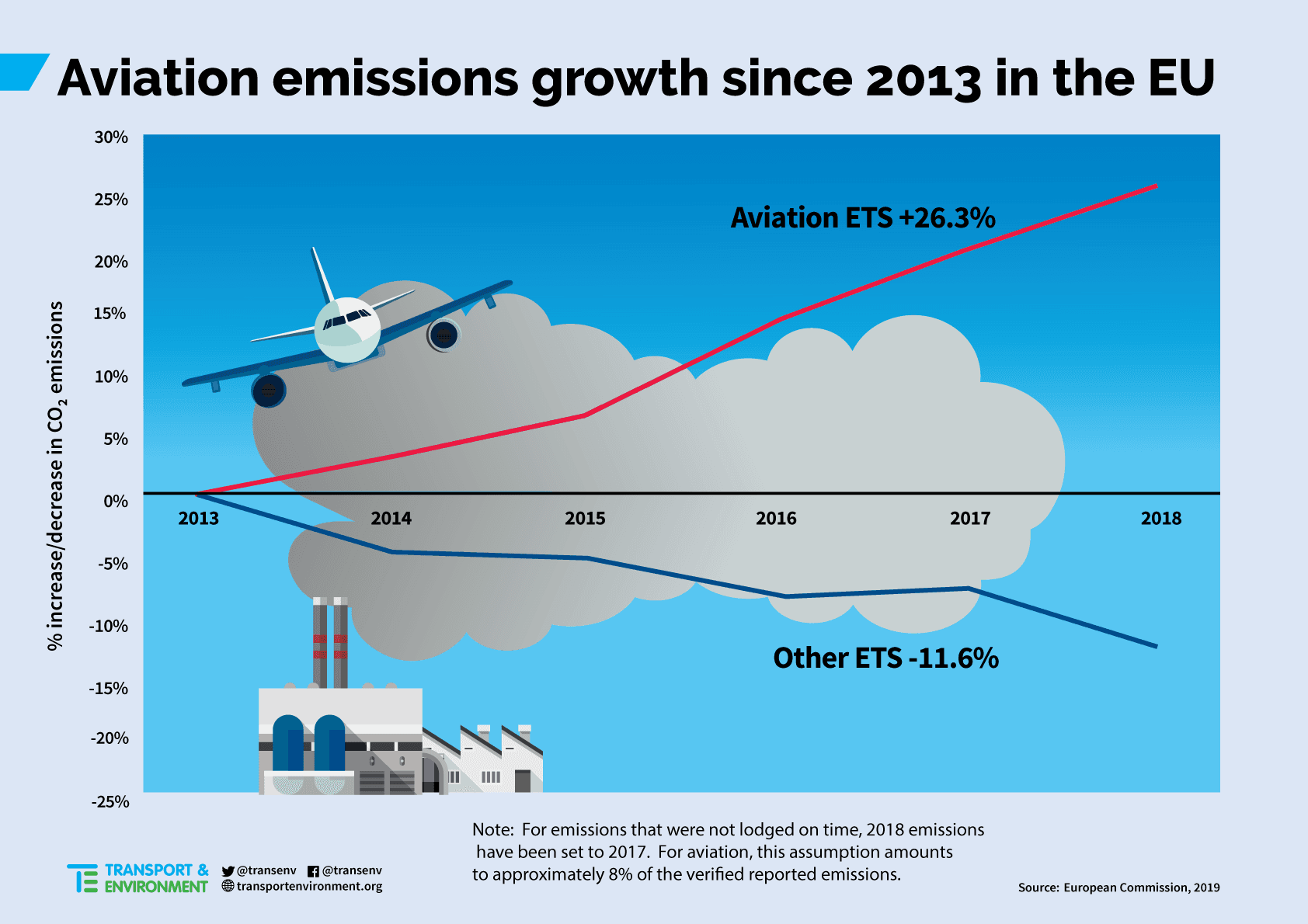 Fact Check: Air travel generates more emissions than train travel.