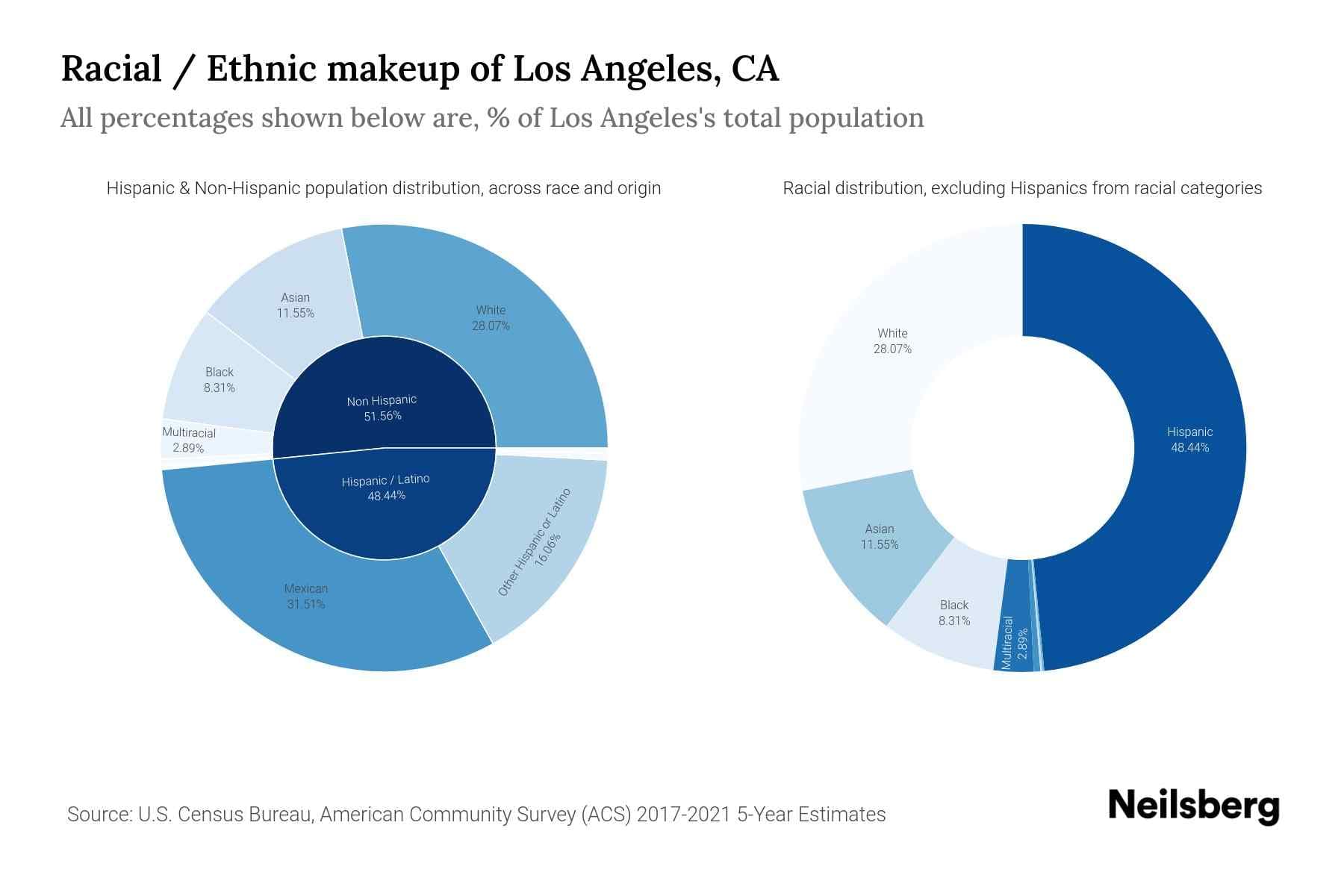 Fact Check: Latinos make up a significant portion of Los Angeles County's population.