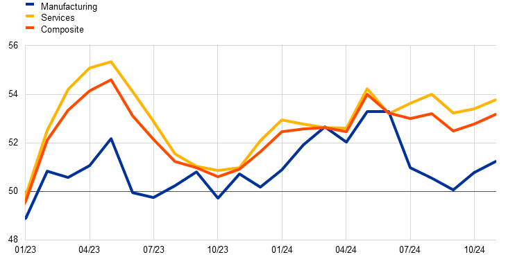 Fact Check: High-frequency economic indices are used to gauge economic performance.