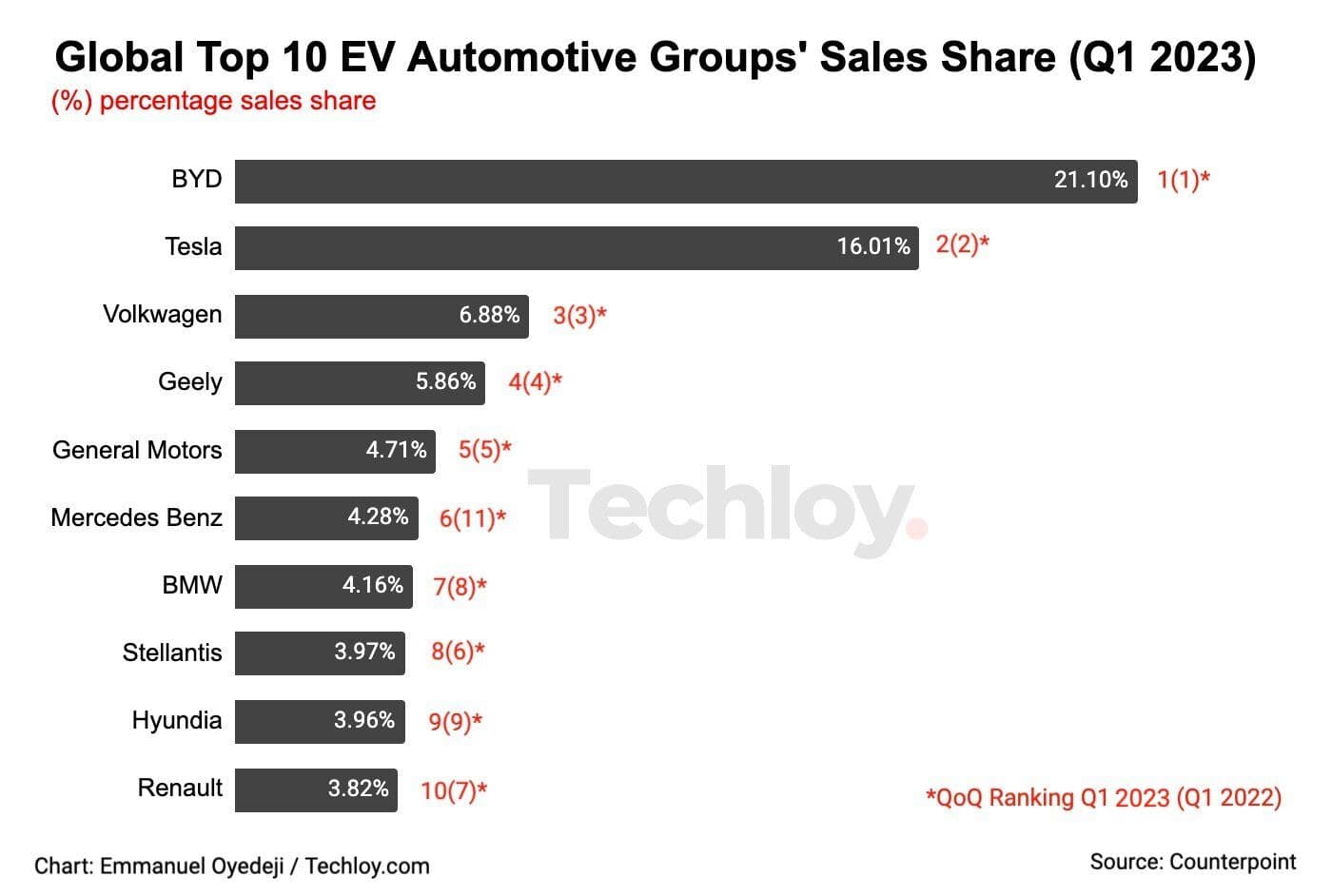 Fact Check: Misk claims more cars sold this two months in comparison to last year