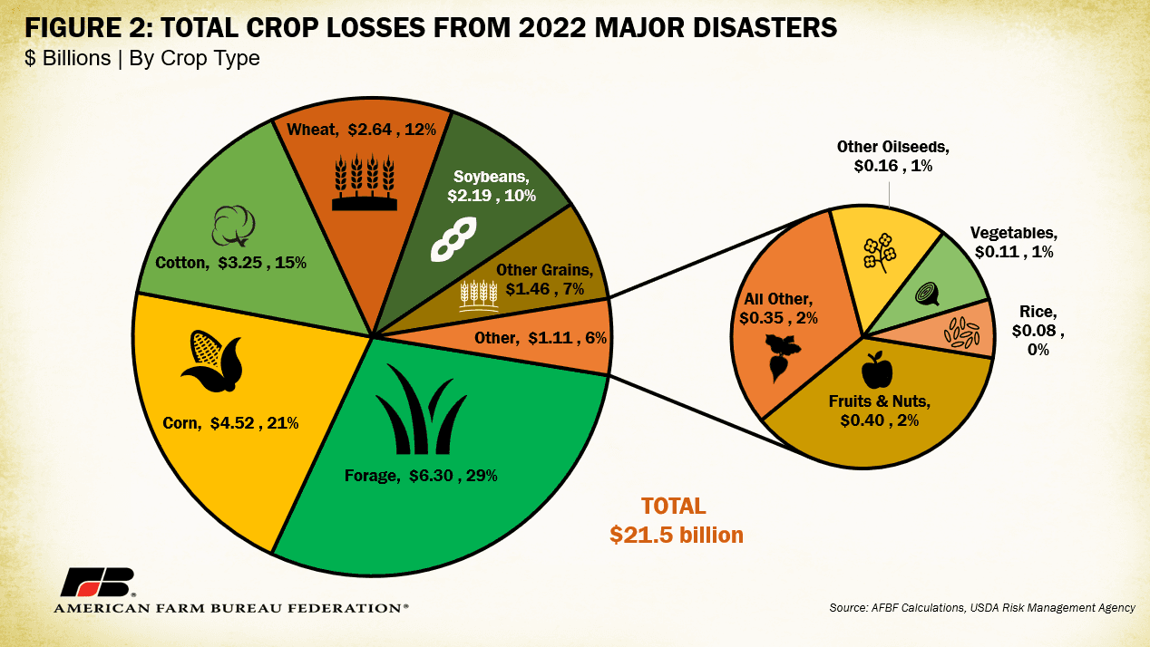 Fact Check: Heat waves can cause significant agricultural stress and crop damage.