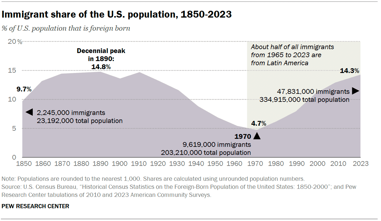 Fact Check: Approximately 25 million immigrants were naturalized citizens in 2023.