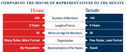 Fact Check: The U.S. Senate term length is six years.