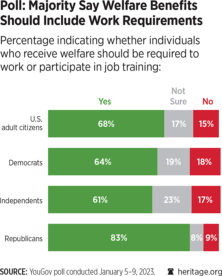 Fact Check: Work requirements for welfare programs can increase administrative burdens.