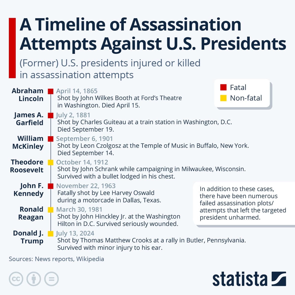 Fact Check: Political assassinations can occur in democratic societies.