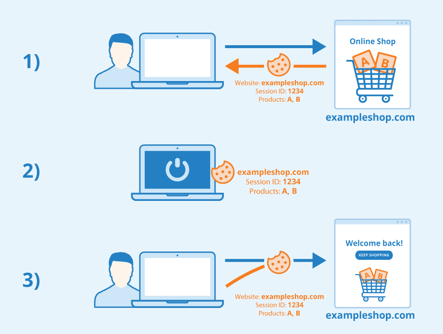 Fact Check: Cookies are used to track user activity on websites.