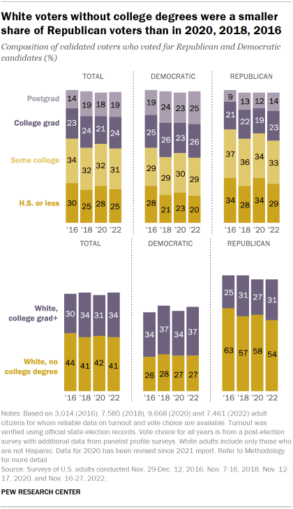 Fact Check: White men without a college degree represent a significant demographic in U.S. politics.