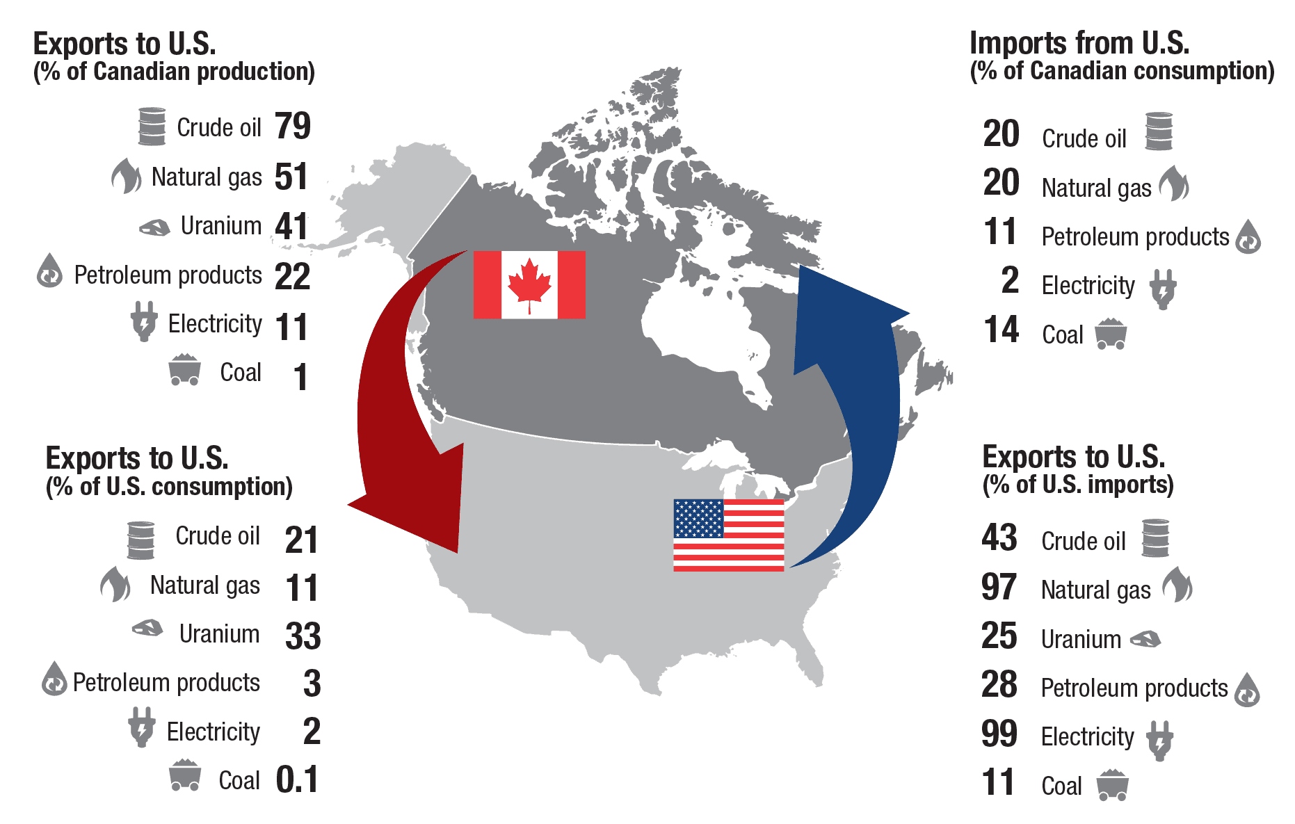 Fact Check: Approximately 80% of Canada's exports go to the United States.