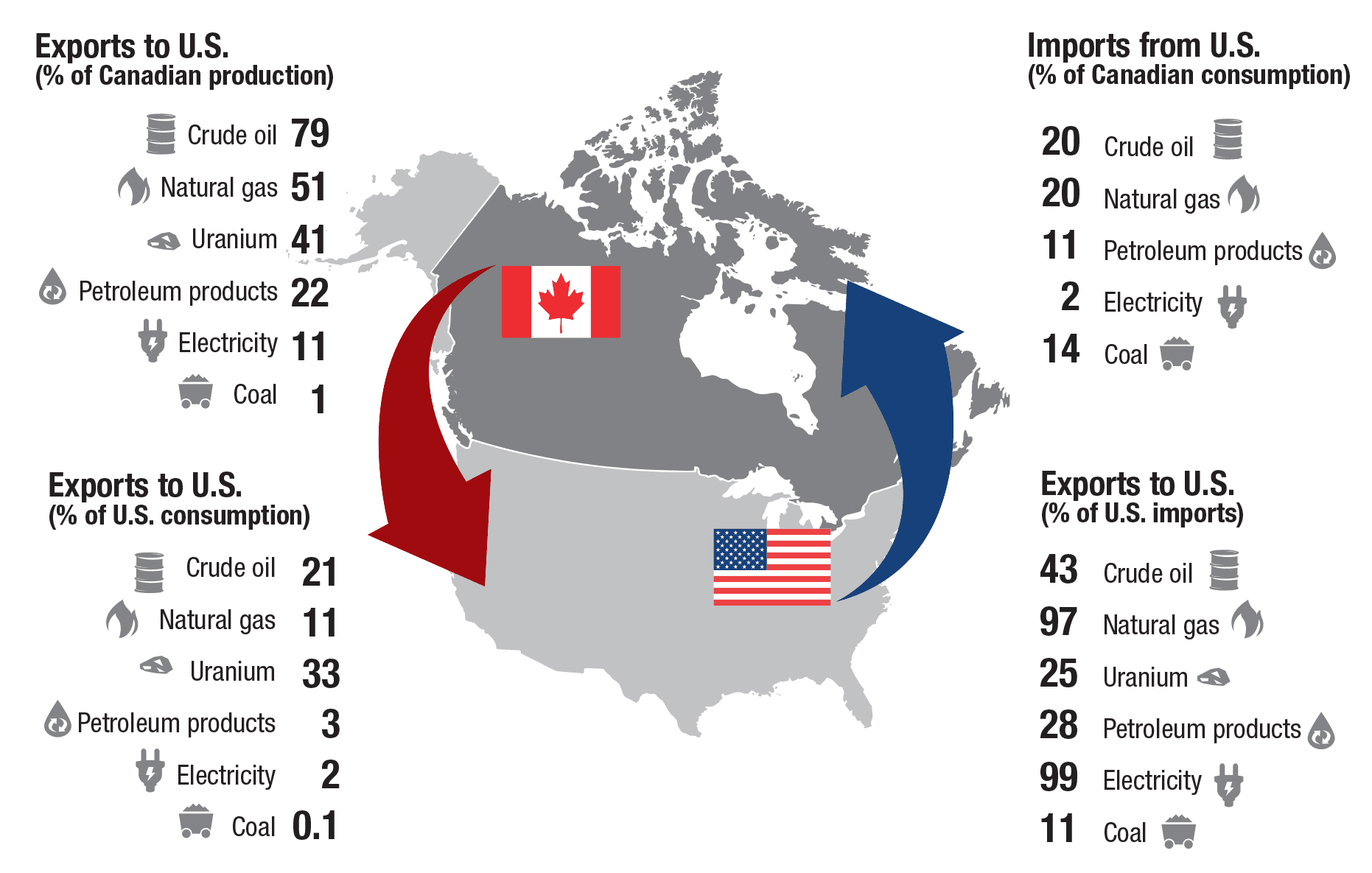 Fact Check: Canada supplies 85% of U.S. electricity imports.