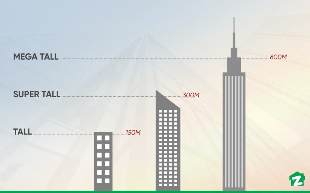 Fact Check: Skyscrapers are defined as buildings taller than 150 meters.