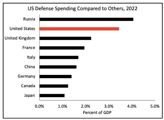 Fact Check: The U.S. currently spends approximately 3.5% of its GDP on defense.