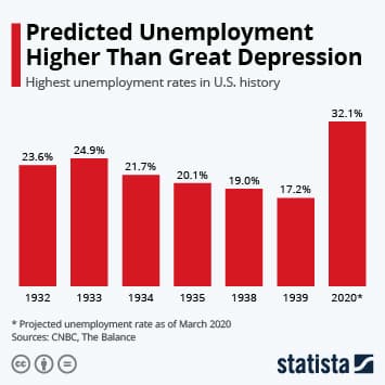Fact Check: Unemployment in the U.S. reached 25% during the Great Depression.
