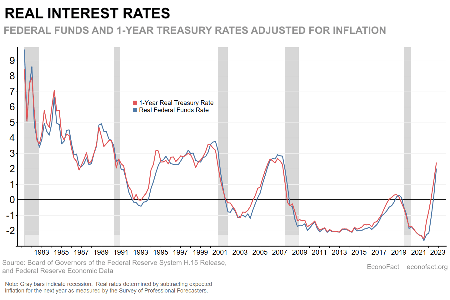 Fact Check: The Federal Reserve raised interest rates to combat inflation in the 1980s.
