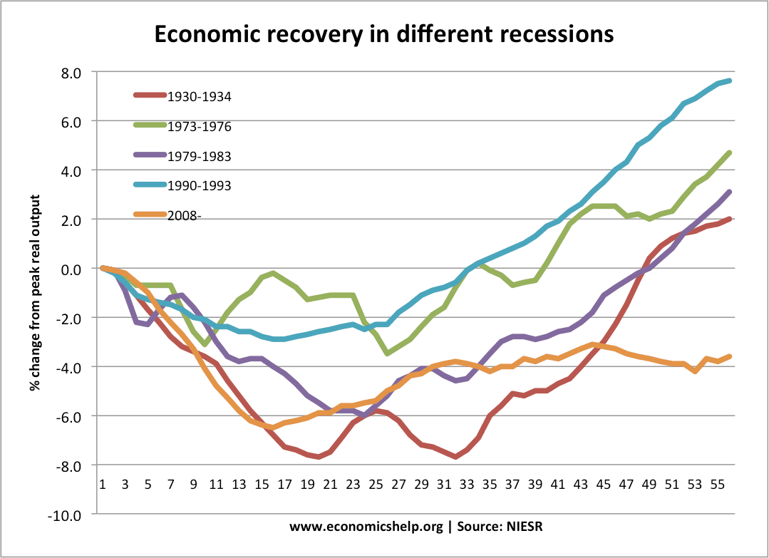 Fact Check: The U.S. economy has experienced slow recoveries from recessions since 2008.