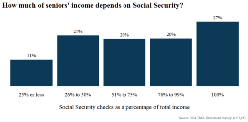 Fact Check: About 40% of Social Security beneficiaries rely on the program as their sole income source.
