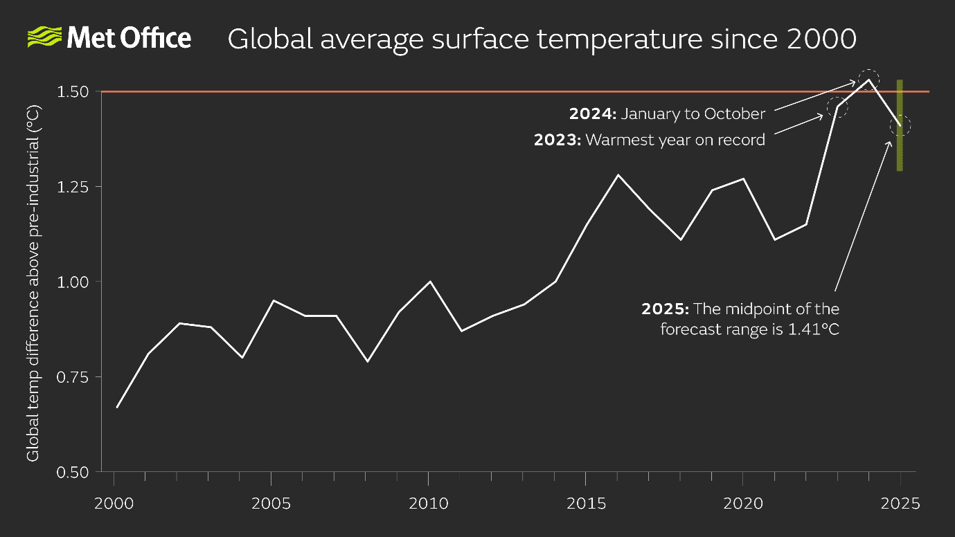 Fact Check: Global temperatures have risen due to increased greenhouse gas emissions.