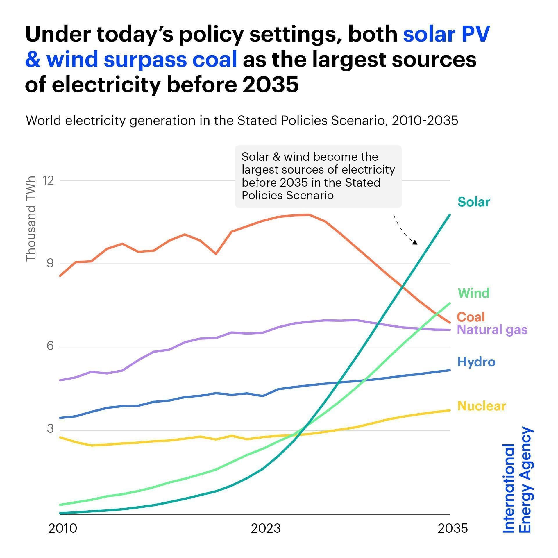 Fact Check: By 2035, solar and wind power are expected to be the largest electricity sources.