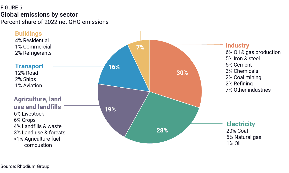 Fact Check: Air travel generates significant greenhouse gas emissions.