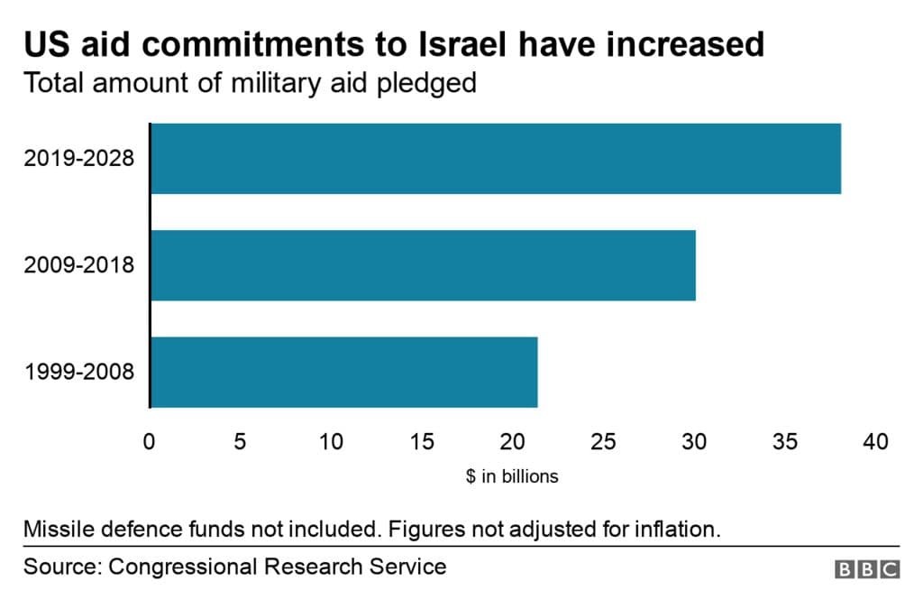 Fact Check: The US government funds Israel warcrimes