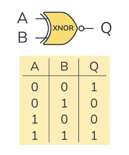 Fact Check: Is XNOR a universal gate?