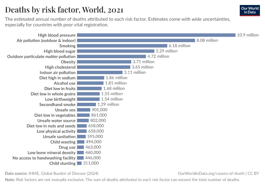 Fact Check: Air pollution causes millions of deaths globally each year.