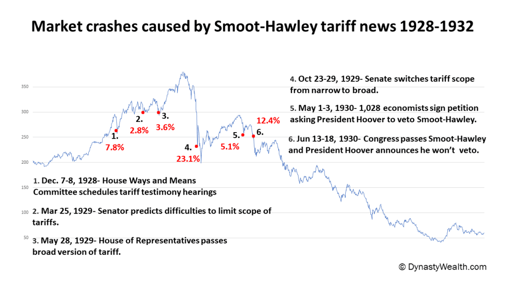 Fact Check: Tariffs crash the economy