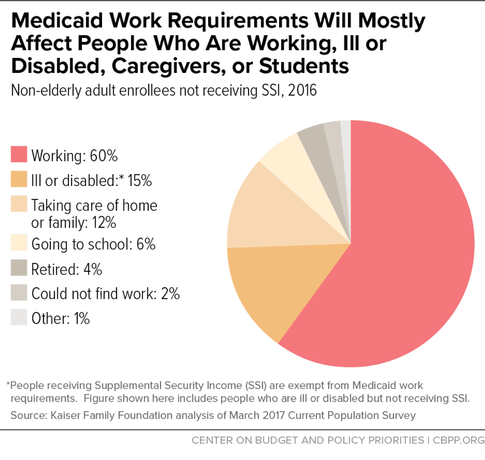 Fact Check: Work requirements for Medicaid affect individuals with disabilities and caregivers.