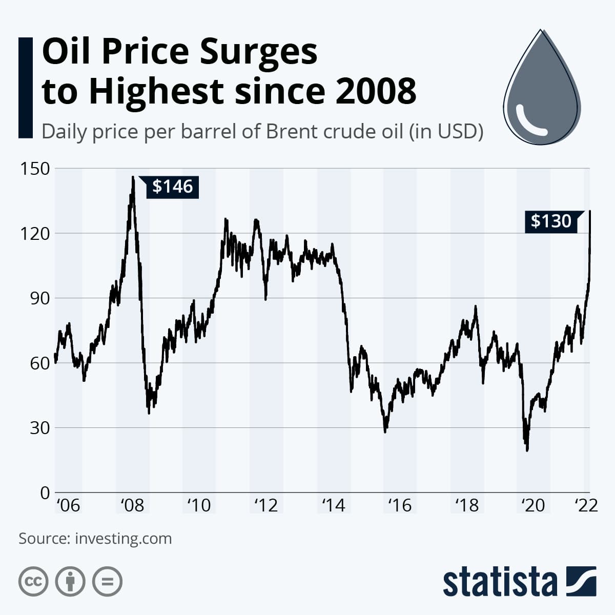 Fact Check: Prices for oil are increasing