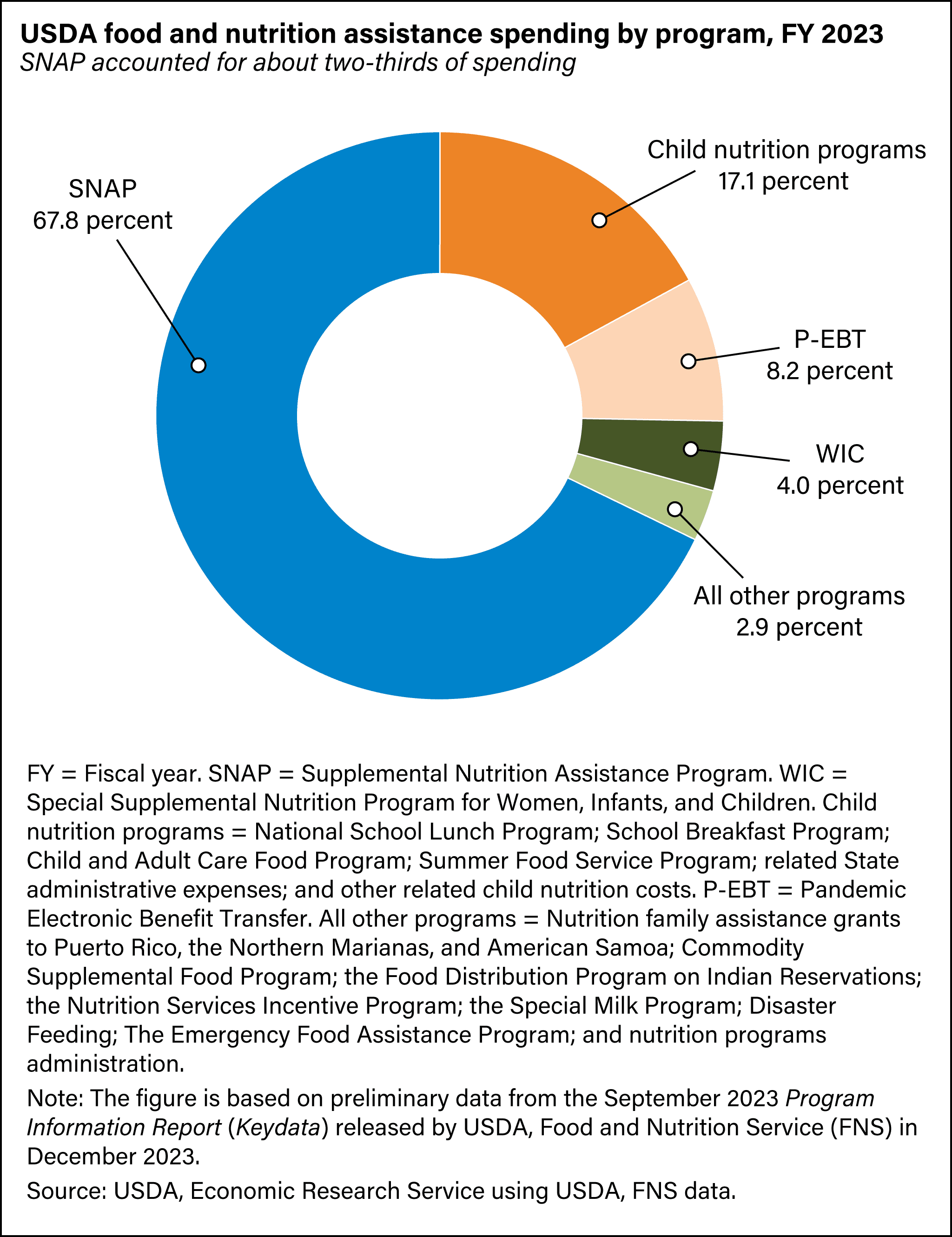 Fact Check: The U.S. Department of Agriculture (USDA) evaluates food prices annually for SNAP benefits.
