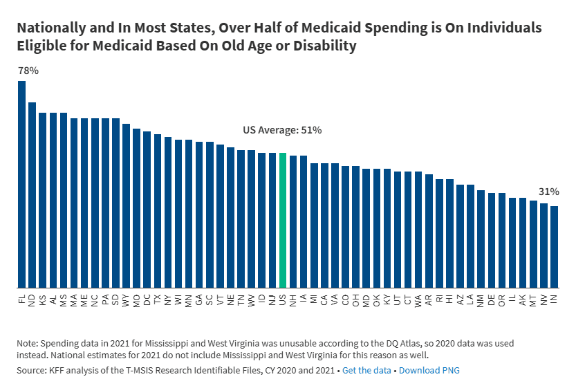 Fact Check: Medicaid eligibility can include individuals under the age of 65 with low income.