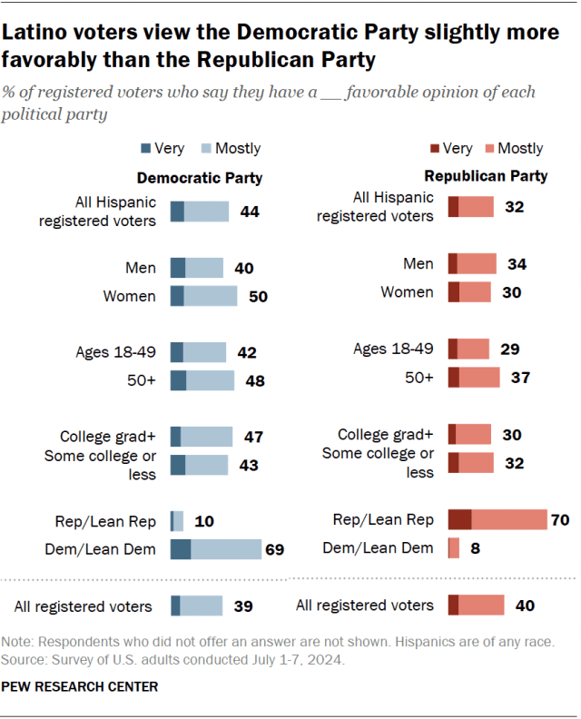 Fact Check: The Republican Party is increasingly focusing on Hispanic voters.