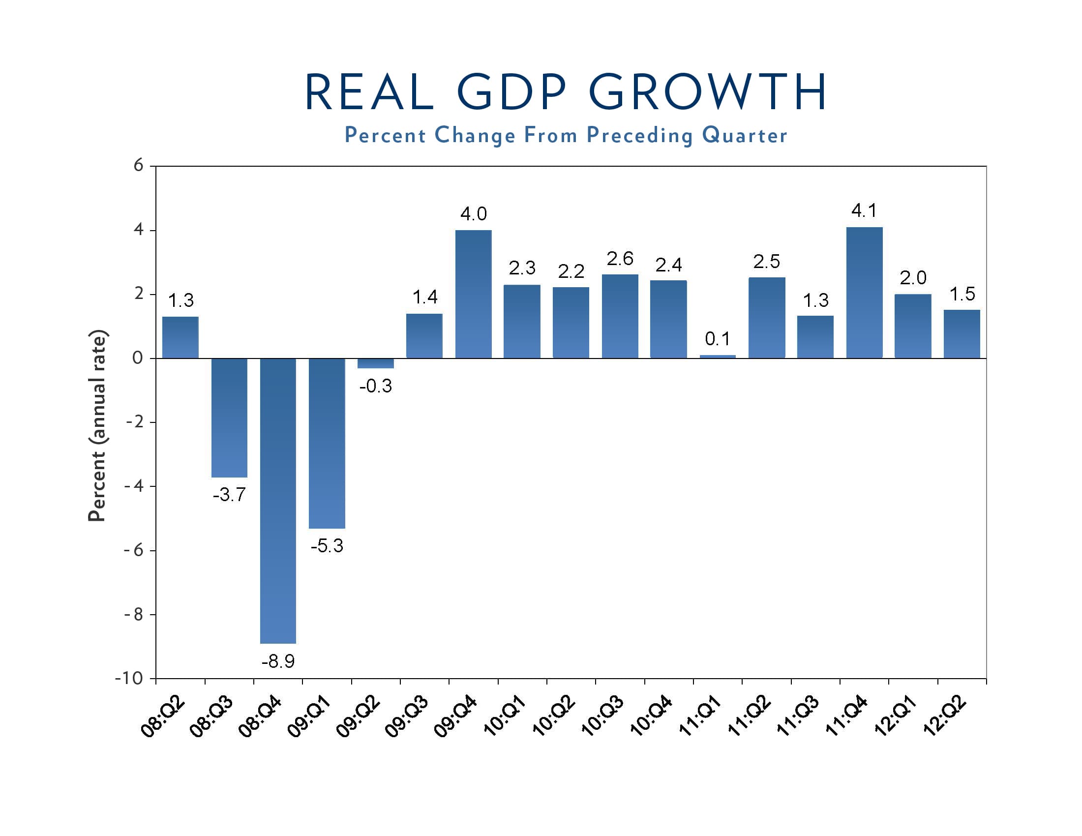 Fact Check: Economic growth can be measured by changes in GDP.