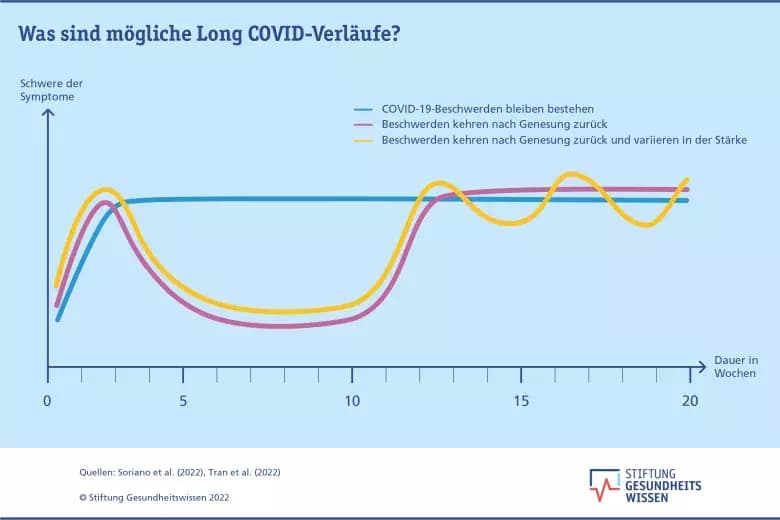 Fact Check: long covid is rising