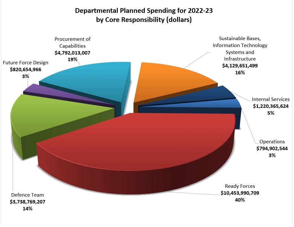 Fact Check: Canada's federal budget can exceed 89 billion dollars.