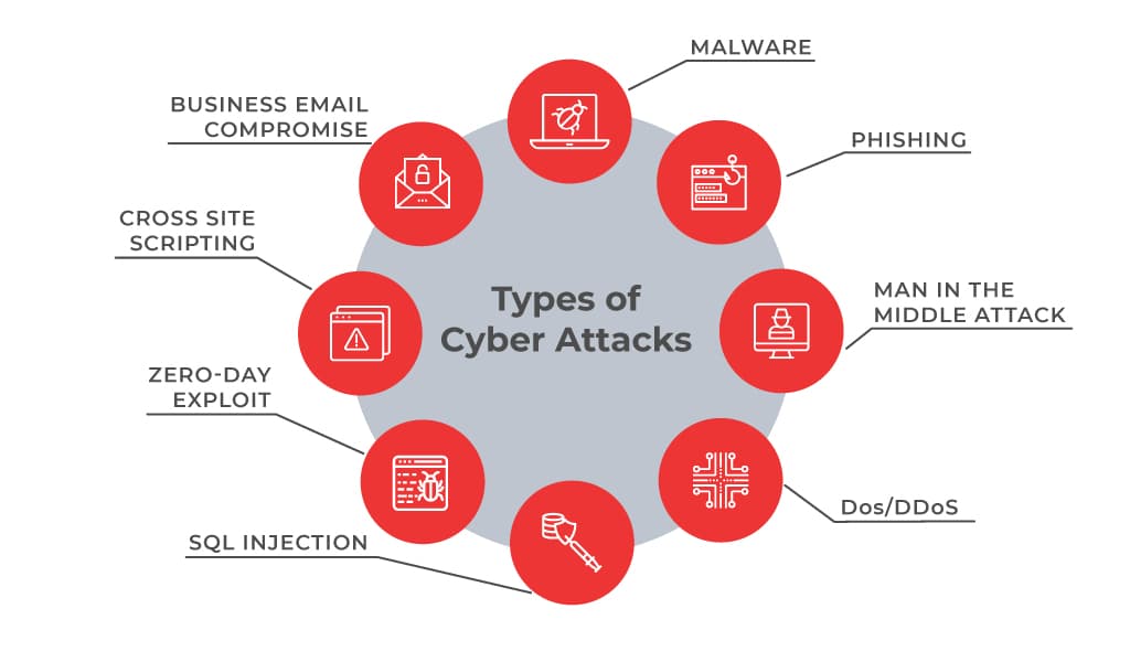 Fact Check: Online attacks can include various types of malicious activities.