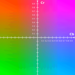Fact Check: Is YCbCr better than RGB?