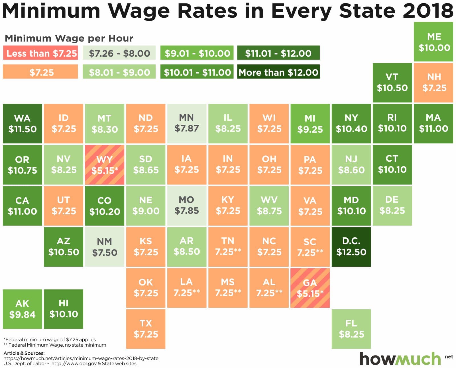 Fact Check: The U.S. has a federal minimum wage.