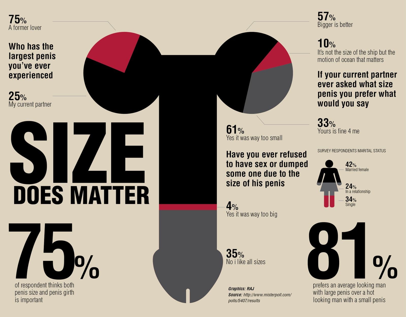 Fact Check: My dick is big 