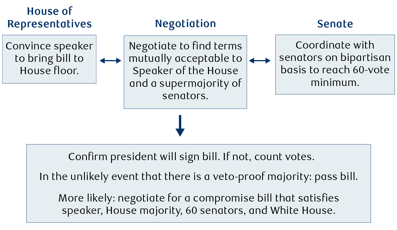 Fact Check: The U.S. Senate is responsible for passing federal legislation.