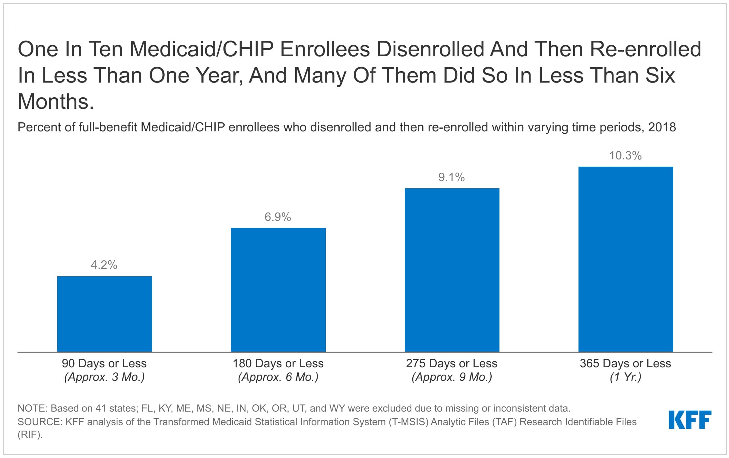 Fact Check: Approximately 63 million people are enrolled in Medicaid in the United States.