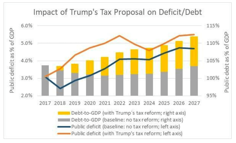 Fact Check: Tax cuts can affect federal deficit calculations.