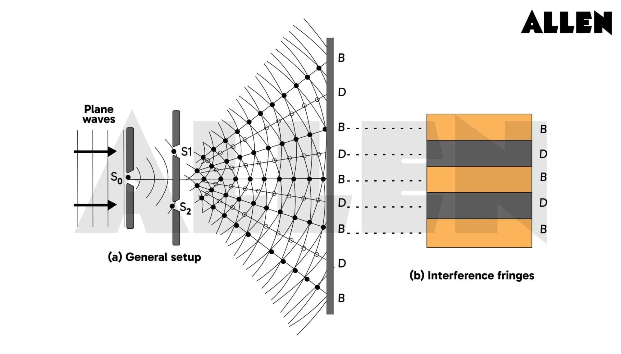 Fact Check: Is YDSE diffraction?