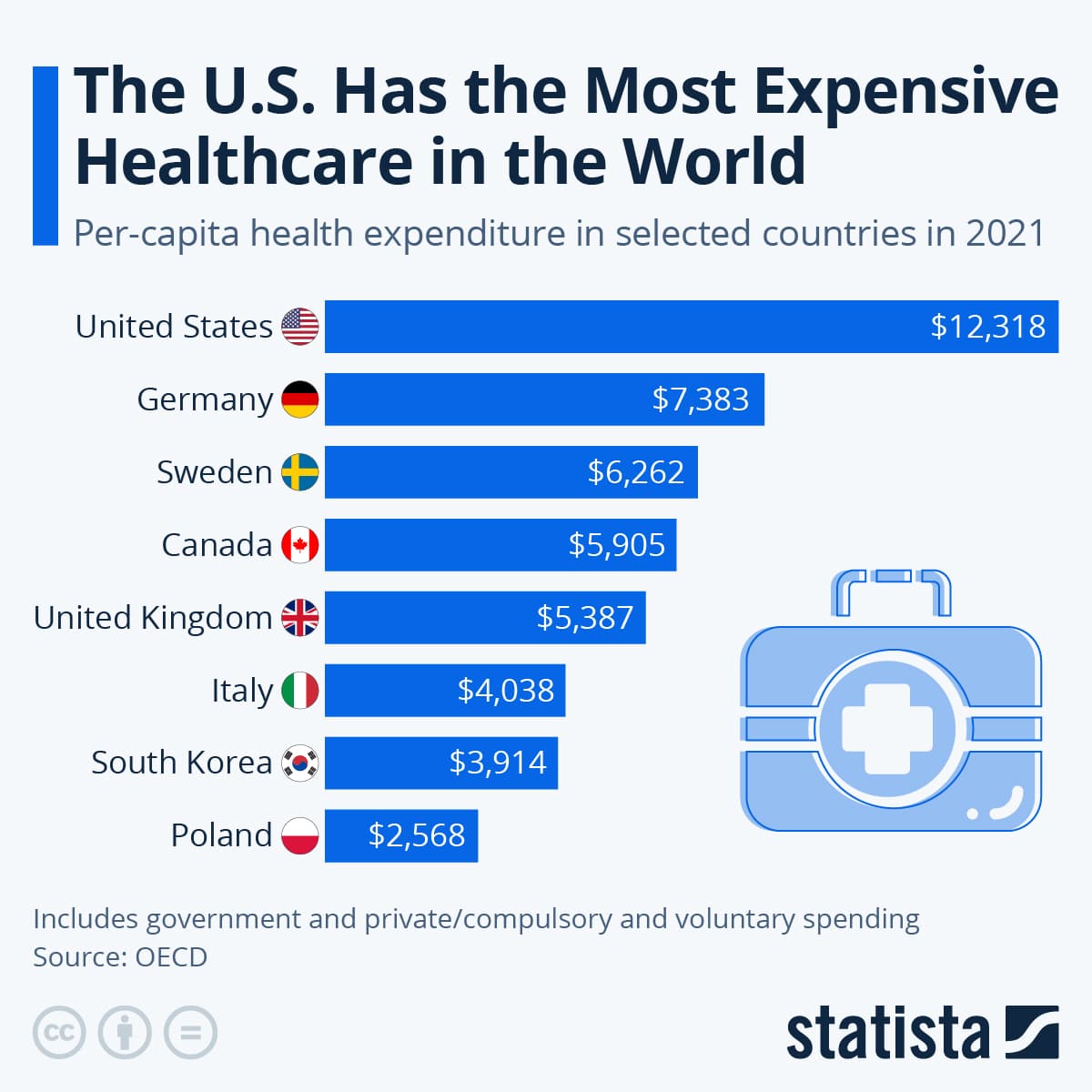 Fact Check: The U.S. has the highest healthcare costs per capita in the world.