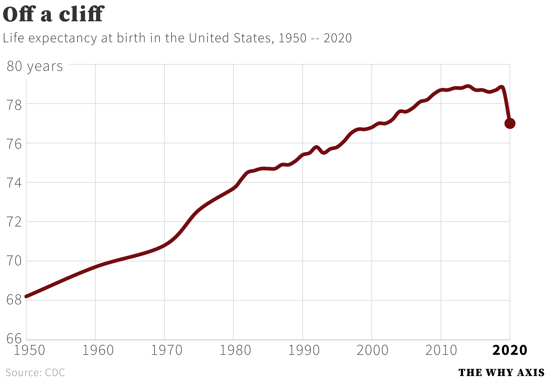 Fact Check: The average life expectancy in the U.S. is approximately 78 years.