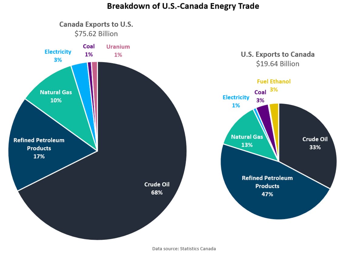 Fact Check: The U.S. imports 85% of its electricity from Canada.