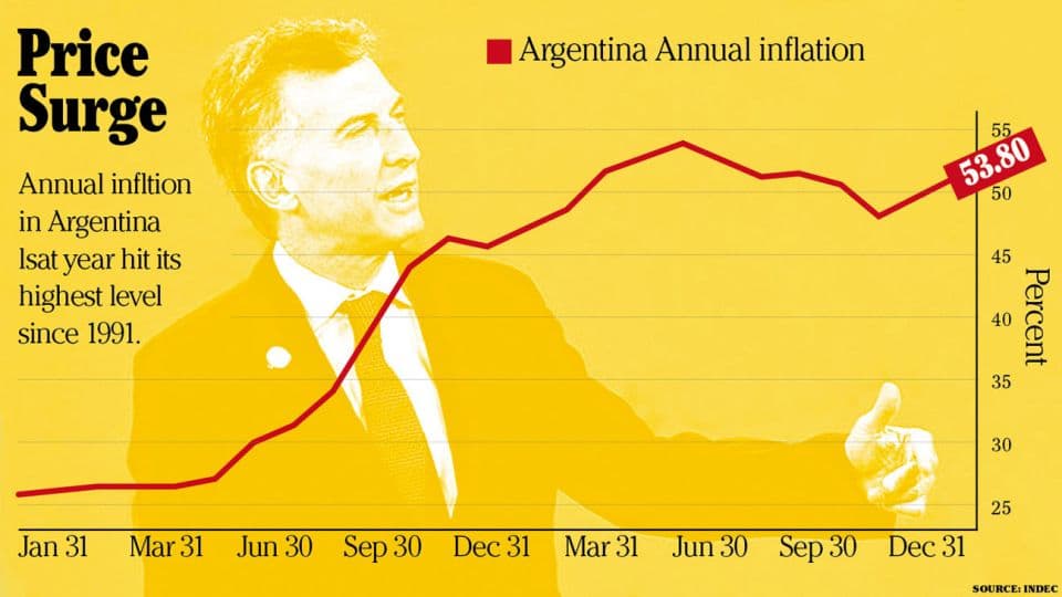 Fact Check: Argentina's annual inflation rate has approached 200%.